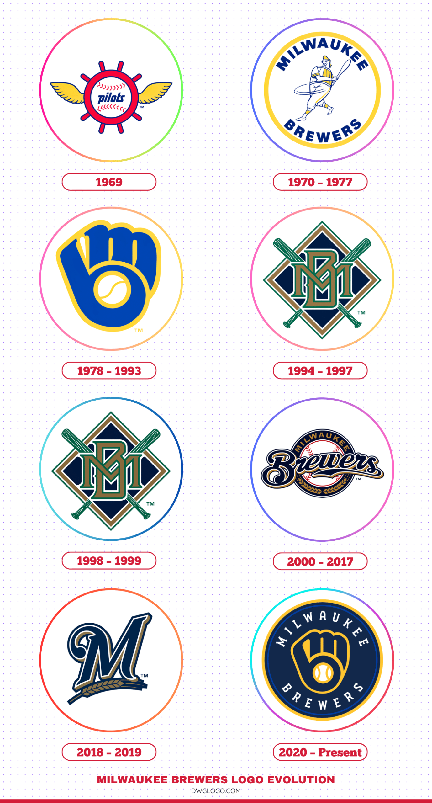 milwaukee brewers logo evolution